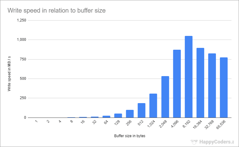 FileOutputStream – write speed in relation to buffer size