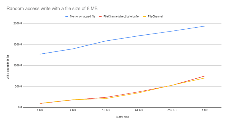 Random Access Datei-Schreibgeschwindkeit für 8 MB große Dateien