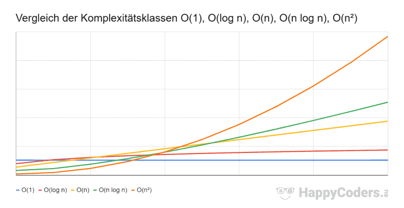 O-Notation – Vergleich der Komplexitätsklassen O(1), O(log n), O(n), O(n log n), O(n²)