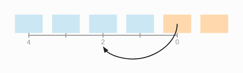 Insertion Sort – Average number of shift operations, step 5