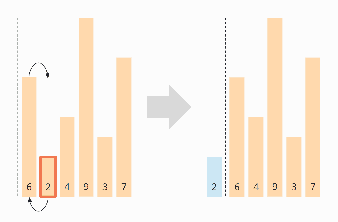 Selection Sort algorithm - Step 2