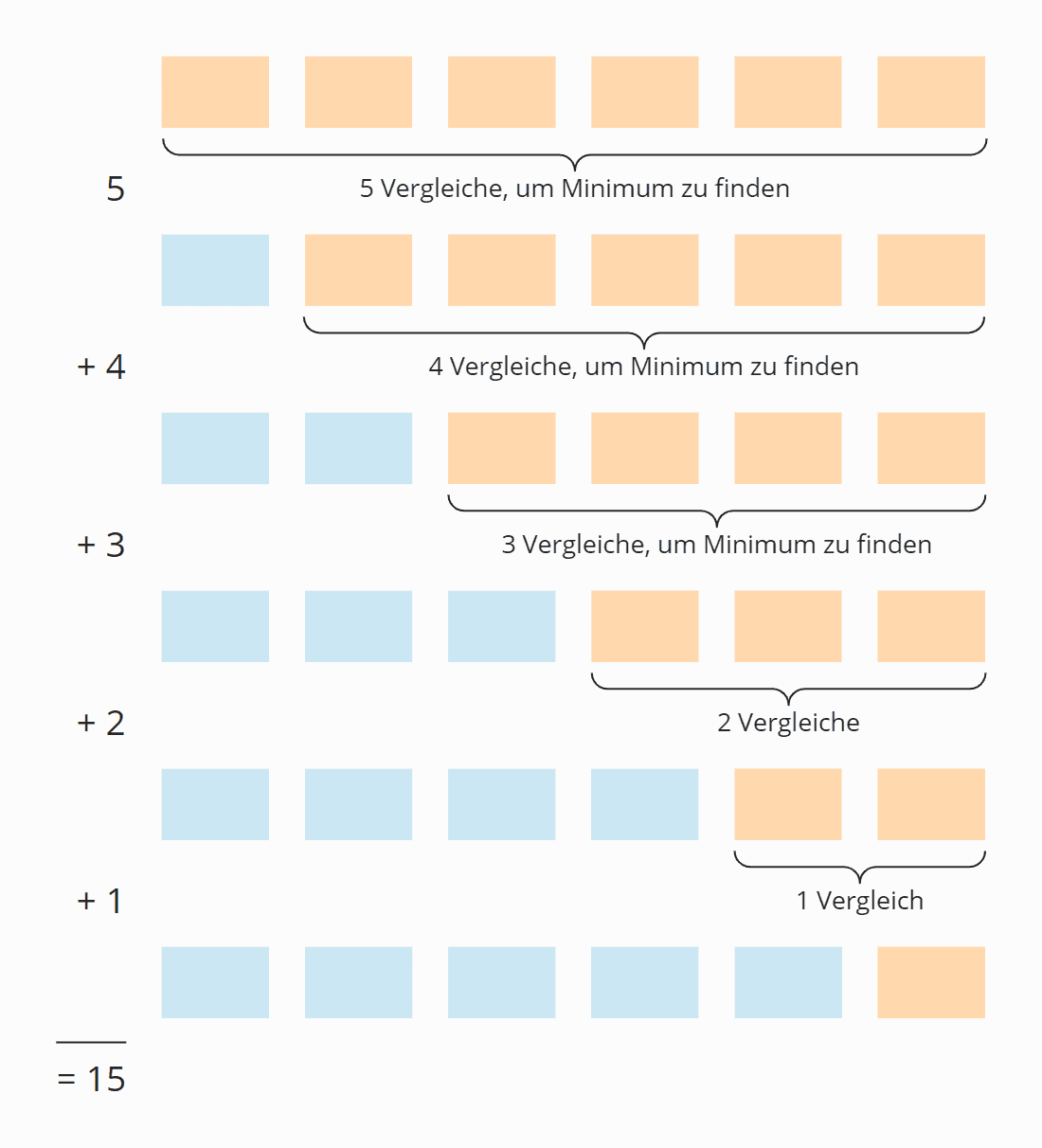 Selection Sort Zeitkomplexität