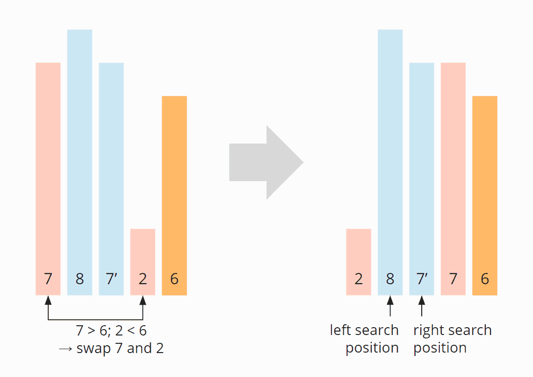 Quicksort Stabilität - Schritt 2
