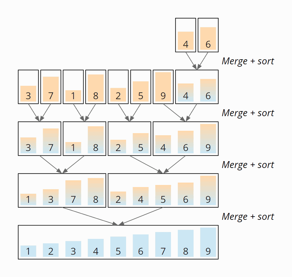 Merge Sort example: all merge steps