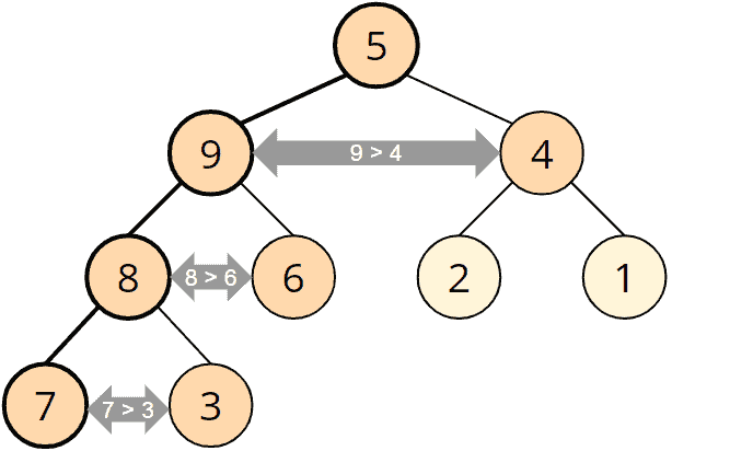 Bottom-up Heapsort - Vergleiche Top-Down
