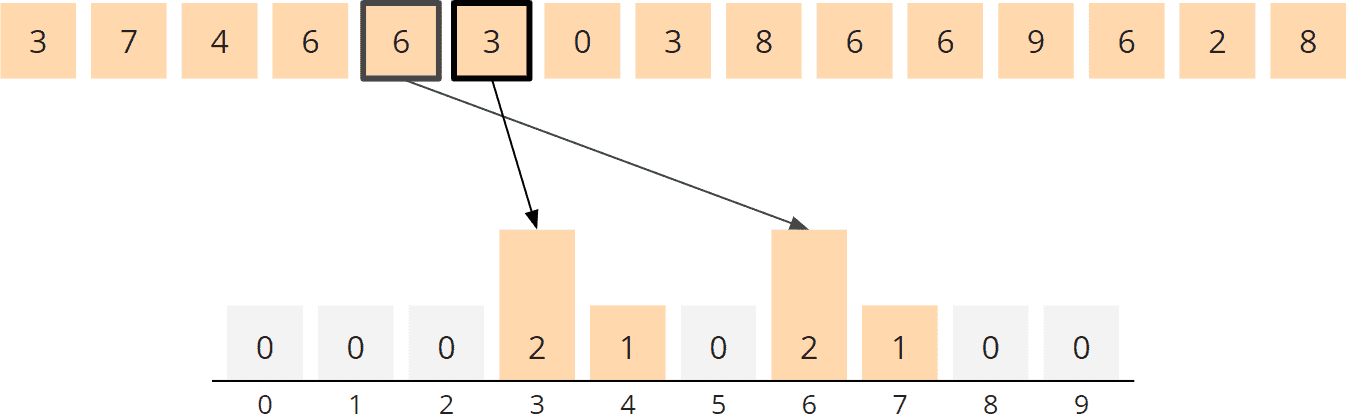 Counting Sort Algorithm - Counting, Steps 5 and 6