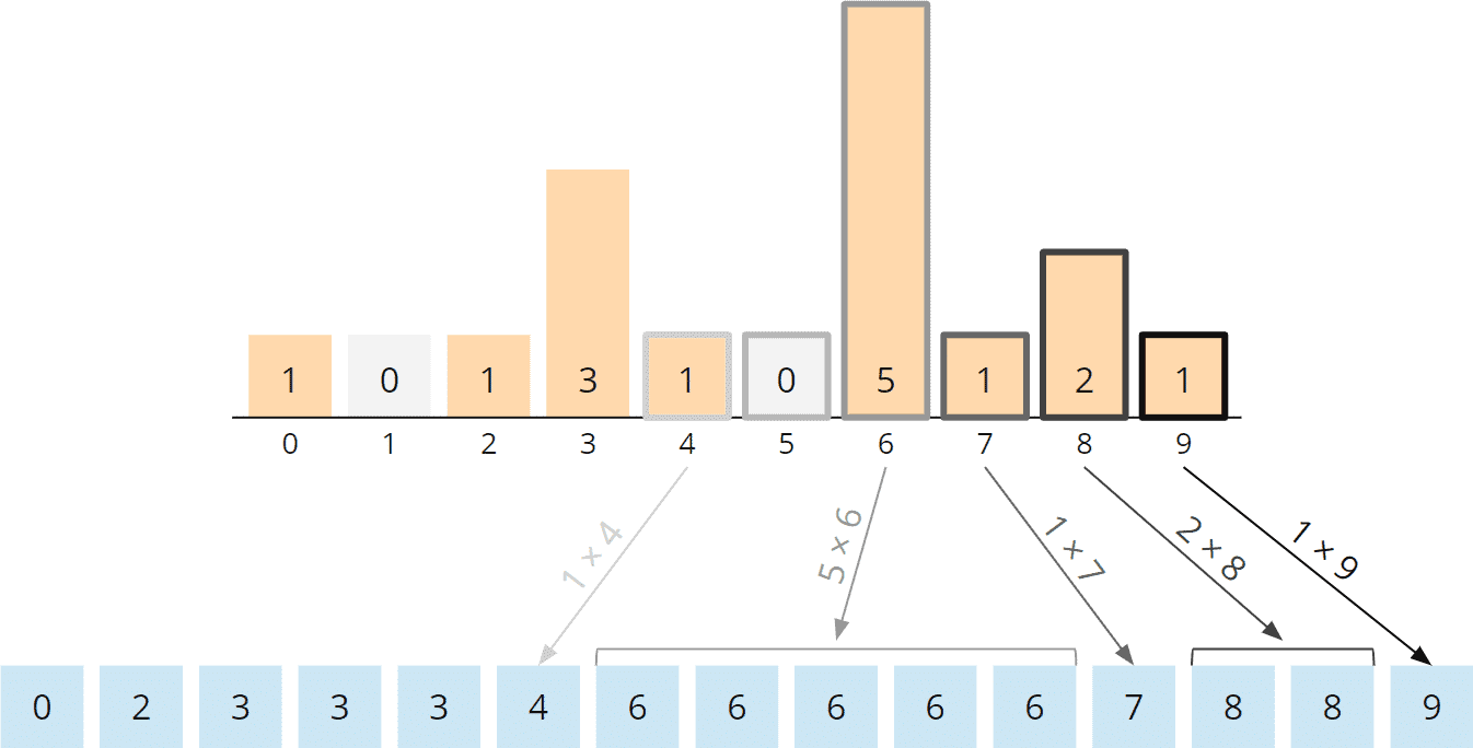Counting Sort Algorithm - Rearranging, Steps 5 to 10