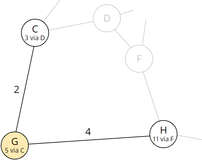Dijkstra algorithm step 7: Nodes reachable from G