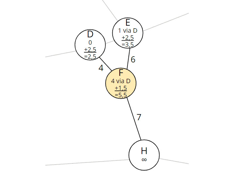 A*-Algorithmus: Von F aus erreichbare Knoten