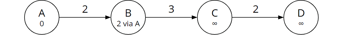 Bellman-Ford worst case, iteration 1: total cost and predecessor of node B were updated