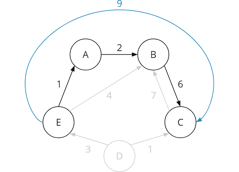 Floyd-Warshall algorithm: Iteration 2: from E to C via B (and thus also via A)
