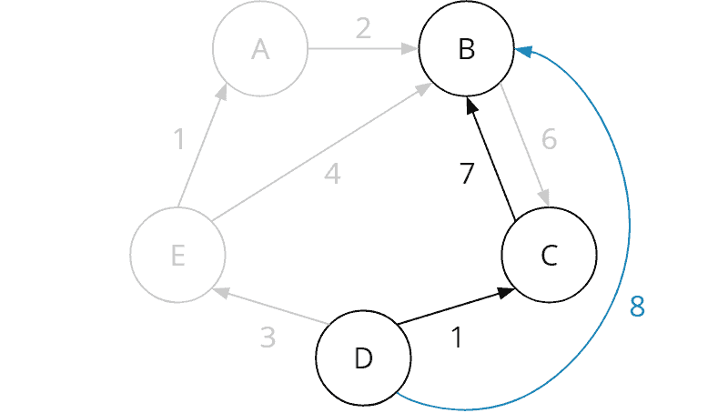 Floyd-Warshall algorithm: Iteration 3: from D to B via C