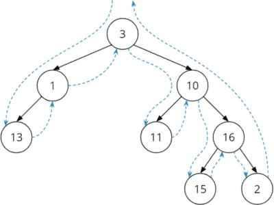 Binary tree inorder traversal