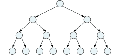 Perfect binary tree of height 3