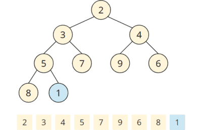 Priority queue / min-heap with inserted 1