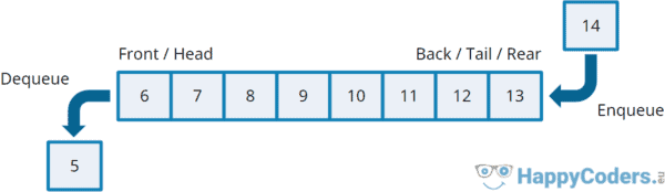 Queue data structure