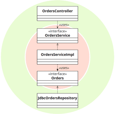 Interfaces: Implizite "Ports" in der Clean Architecture