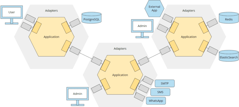 Hexagonale Architektur und Microservices