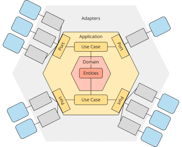 Hexagonale Architektur und DDD (Domain Driven Design)