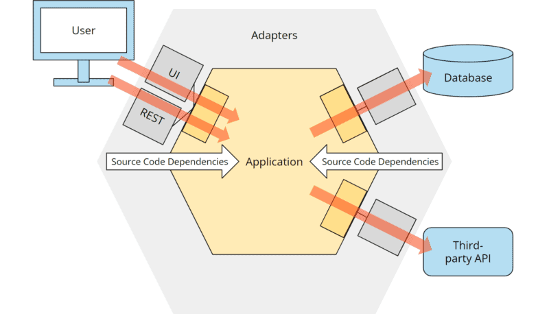 Hexagonale Architektur: Dependency Rule