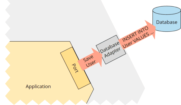 Hexagonale Architektur: Port mit Datenbank-Adapter