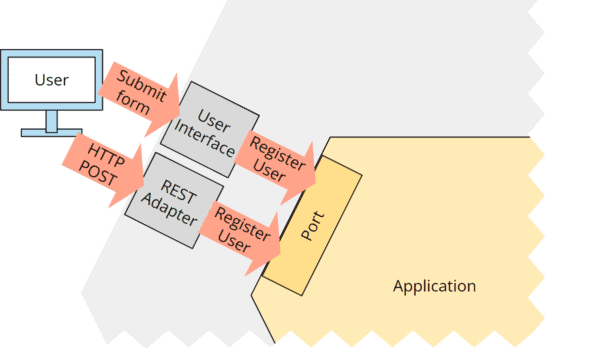 Hexagonale Architektur: Port mit User-Interface- und REST-Adapter