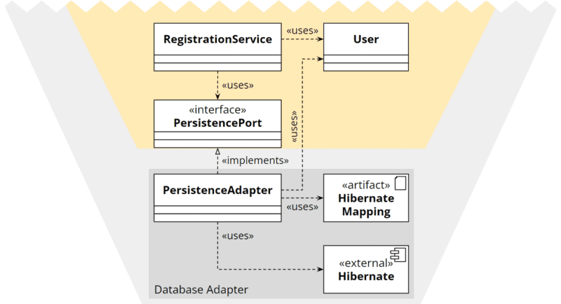 Hexagonale Architektur: Technische Instruktionen außerhalb des Programmcodes
