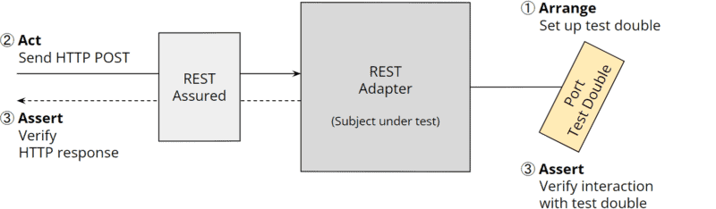Hexagonale Architektur: Integrationstest für REST-Adapter