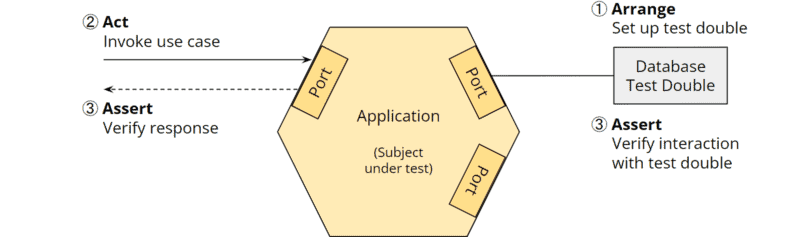 Hexagonale Architektur: Unit Tests für die Geschäftslogik