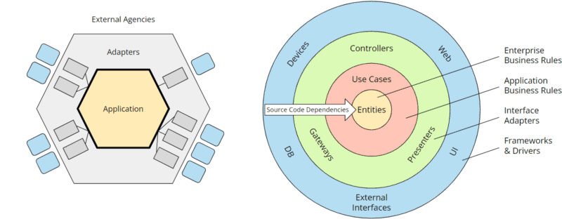 Hexagonale Architektur vs. Clean Architecture