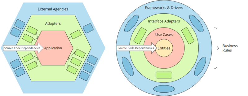 Hexagonale Architektur vs. Clean Architecture (beide "normalisiert")
