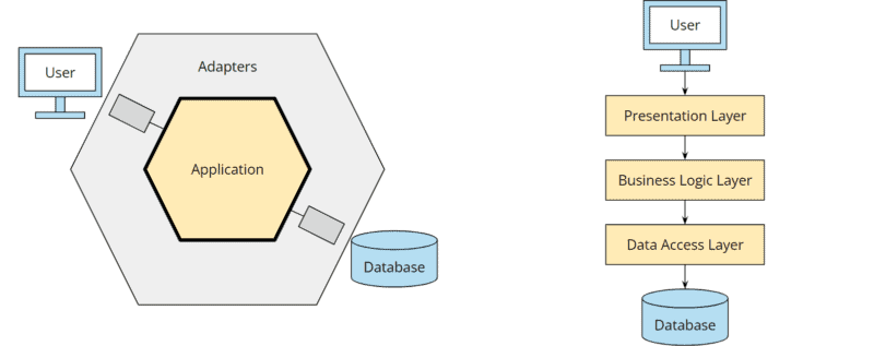 Hexagonale Architektur vs. Schichtenarchitektur