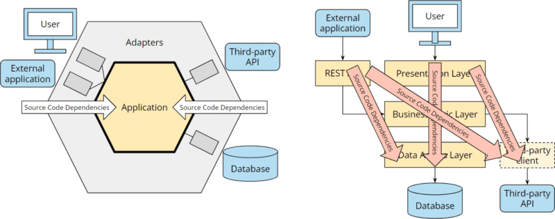 Hexagonalen Architektur vs. Schichtenarchitektur: Quellcode-Abhängigkeiten