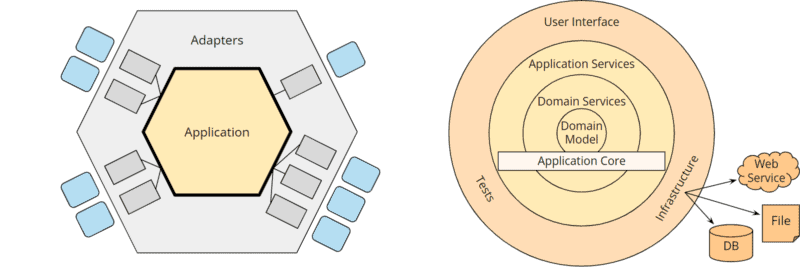 Hexagonale Architektur vs. Onion Architecture