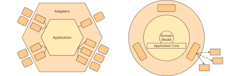 Hexagonale Architektur vs. Onion Architecture (beide "normalisiert")