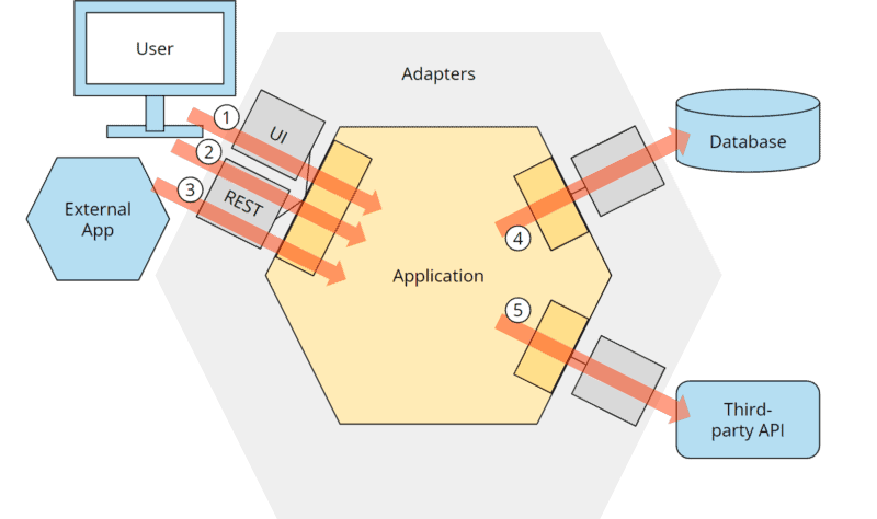 Hexagonale Architektur mit Kontrollfluss