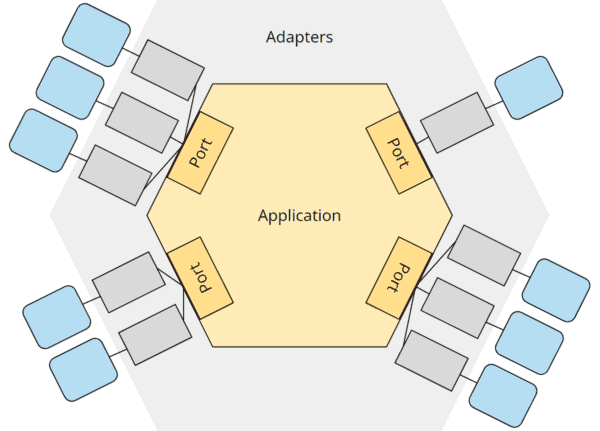 Hexagonale Architektur mit Kern ("Application"), Ports, Adaptern und externen Komponenten