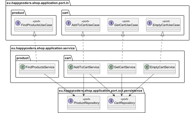 Hexagonale Architektur mit Java - Ports und Services der Beispielanwendung