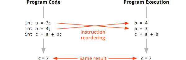 Instruction Reordering Example